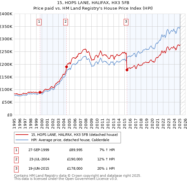 15, HOPS LANE, HALIFAX, HX3 5FB: Price paid vs HM Land Registry's House Price Index