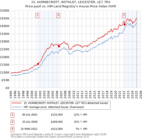 15, HORNECROFT, ROTHLEY, LEICESTER, LE7 7RS: Price paid vs HM Land Registry's House Price Index