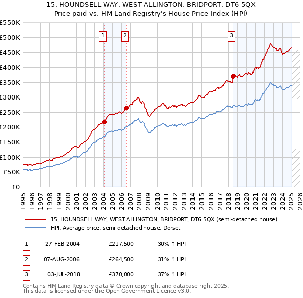 15, HOUNDSELL WAY, WEST ALLINGTON, BRIDPORT, DT6 5QX: Price paid vs HM Land Registry's House Price Index