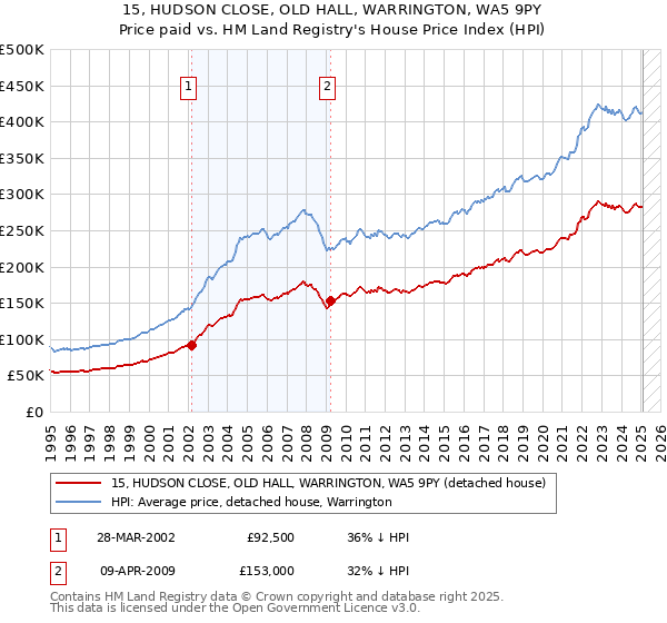15, HUDSON CLOSE, OLD HALL, WARRINGTON, WA5 9PY: Price paid vs HM Land Registry's House Price Index