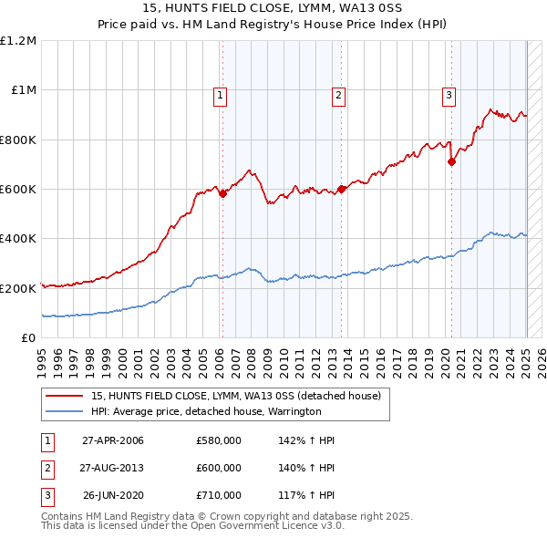 15, HUNTS FIELD CLOSE, LYMM, WA13 0SS: Price paid vs HM Land Registry's House Price Index