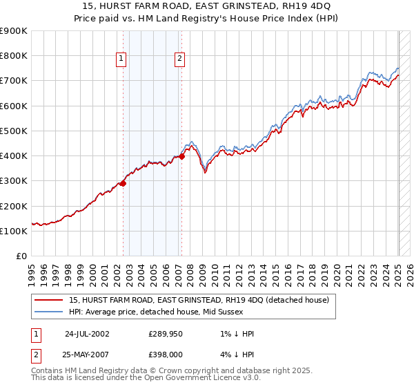 15, HURST FARM ROAD, EAST GRINSTEAD, RH19 4DQ: Price paid vs HM Land Registry's House Price Index