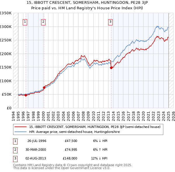 15, IBBOTT CRESCENT, SOMERSHAM, HUNTINGDON, PE28 3JP: Price paid vs HM Land Registry's House Price Index