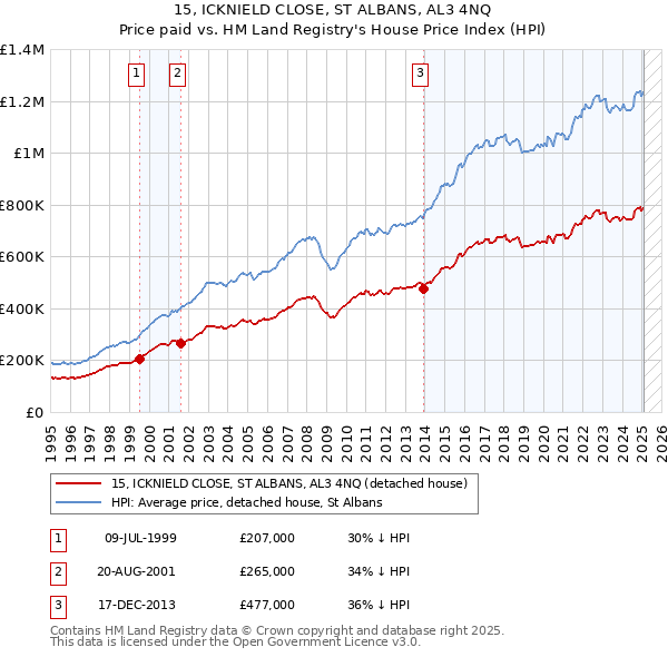 15, ICKNIELD CLOSE, ST ALBANS, AL3 4NQ: Price paid vs HM Land Registry's House Price Index