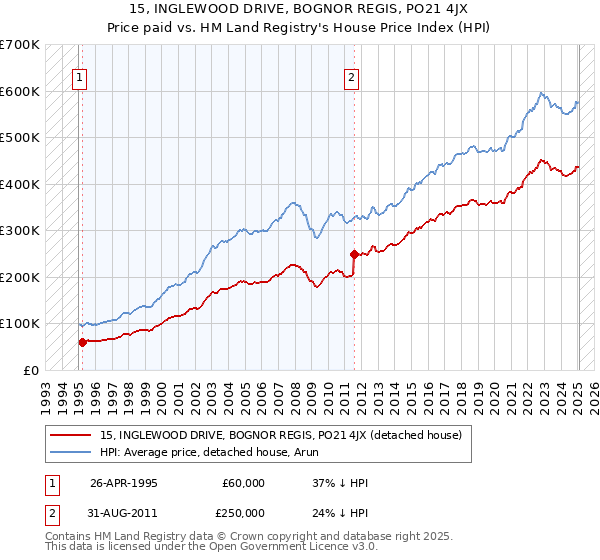 15, INGLEWOOD DRIVE, BOGNOR REGIS, PO21 4JX: Price paid vs HM Land Registry's House Price Index