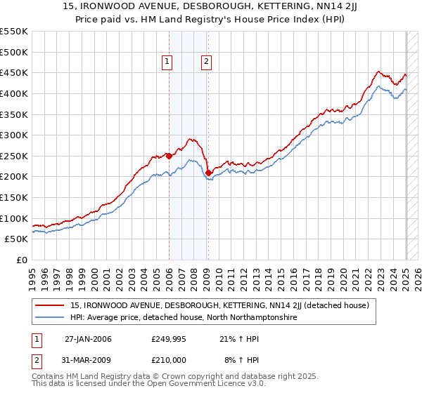 15, IRONWOOD AVENUE, DESBOROUGH, KETTERING, NN14 2JJ: Price paid vs HM Land Registry's House Price Index