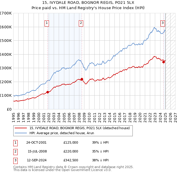 15, IVYDALE ROAD, BOGNOR REGIS, PO21 5LX: Price paid vs HM Land Registry's House Price Index