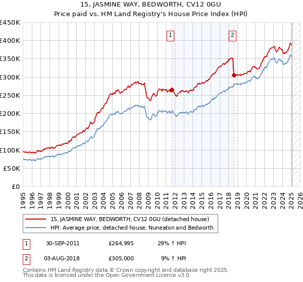 15, JASMINE WAY, BEDWORTH, CV12 0GU: Price paid vs HM Land Registry's House Price Index