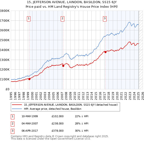 15, JEFFERSON AVENUE, LAINDON, BASILDON, SS15 6JY: Price paid vs HM Land Registry's House Price Index