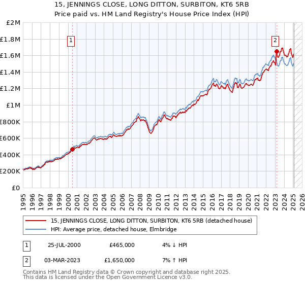 15, JENNINGS CLOSE, LONG DITTON, SURBITON, KT6 5RB: Price paid vs HM Land Registry's House Price Index