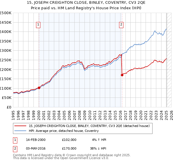 15, JOSEPH CREIGHTON CLOSE, BINLEY, COVENTRY, CV3 2QE: Price paid vs HM Land Registry's House Price Index