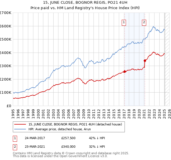 15, JUNE CLOSE, BOGNOR REGIS, PO21 4UH: Price paid vs HM Land Registry's House Price Index