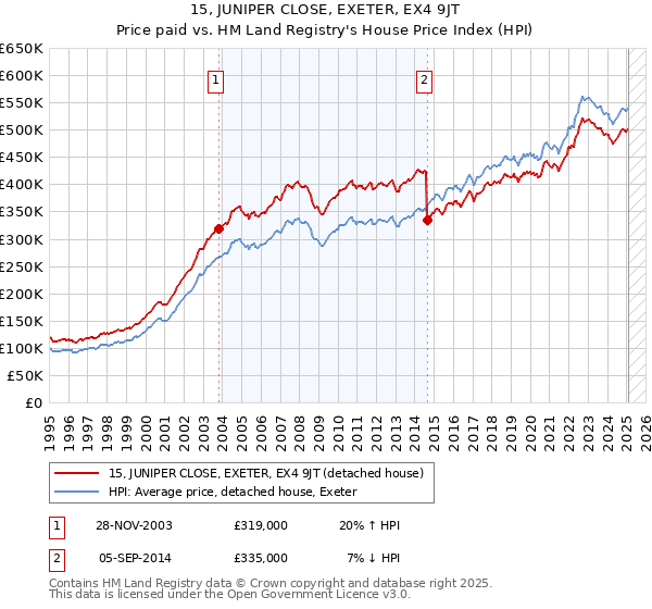 15, JUNIPER CLOSE, EXETER, EX4 9JT: Price paid vs HM Land Registry's House Price Index