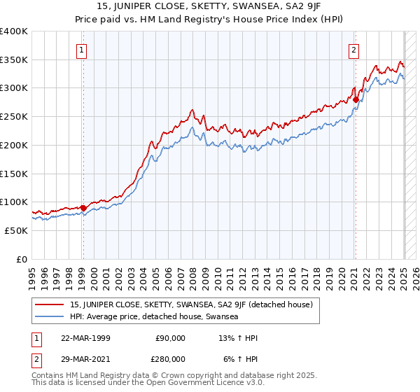 15, JUNIPER CLOSE, SKETTY, SWANSEA, SA2 9JF: Price paid vs HM Land Registry's House Price Index