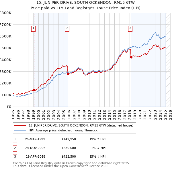 15, JUNIPER DRIVE, SOUTH OCKENDON, RM15 6TW: Price paid vs HM Land Registry's House Price Index