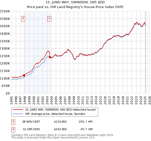 15, JUNO WAY, SWINDON, SN5 8ZD: Price paid vs HM Land Registry's House Price Index