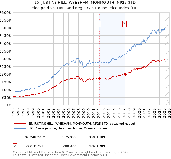 15, JUSTINS HILL, WYESHAM, MONMOUTH, NP25 3TD: Price paid vs HM Land Registry's House Price Index