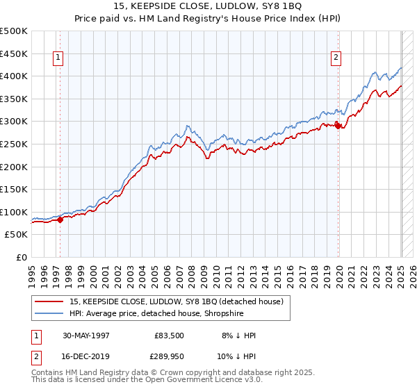 15, KEEPSIDE CLOSE, LUDLOW, SY8 1BQ: Price paid vs HM Land Registry's House Price Index