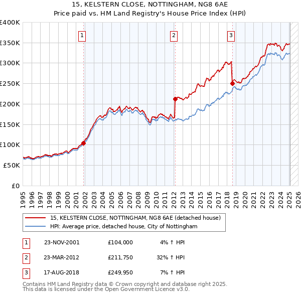15, KELSTERN CLOSE, NOTTINGHAM, NG8 6AE: Price paid vs HM Land Registry's House Price Index