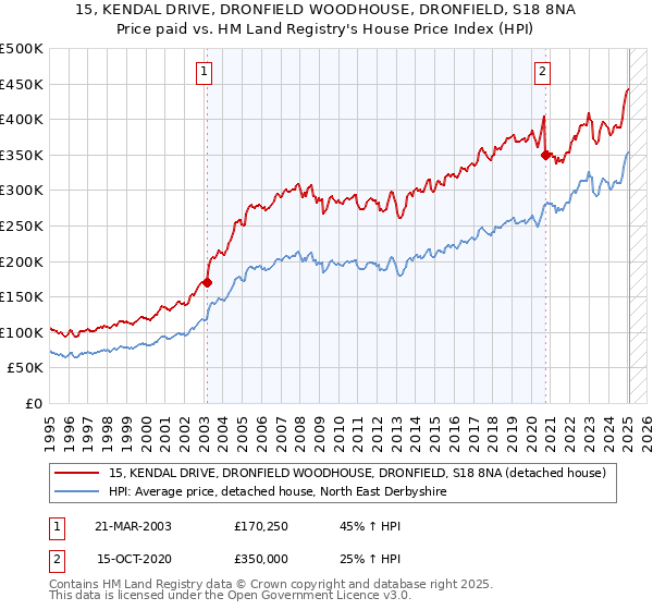15, KENDAL DRIVE, DRONFIELD WOODHOUSE, DRONFIELD, S18 8NA: Price paid vs HM Land Registry's House Price Index