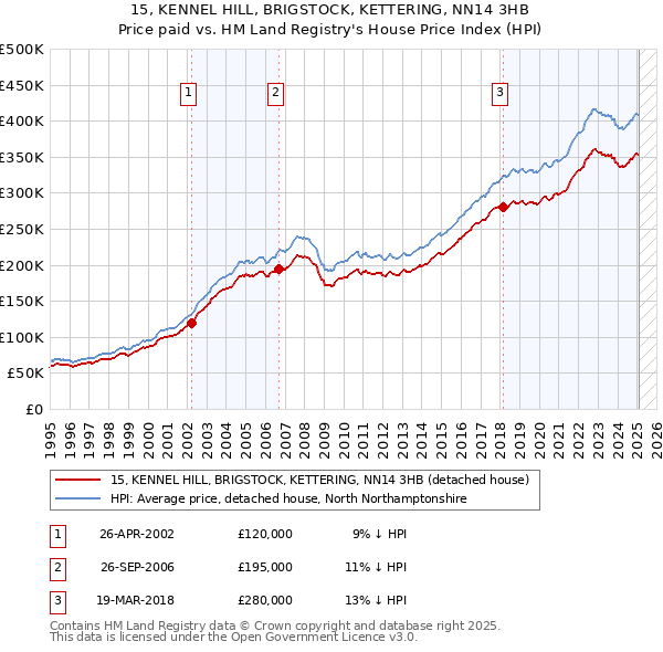 15, KENNEL HILL, BRIGSTOCK, KETTERING, NN14 3HB: Price paid vs HM Land Registry's House Price Index