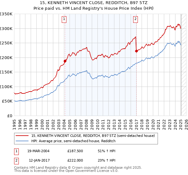 15, KENNETH VINCENT CLOSE, REDDITCH, B97 5TZ: Price paid vs HM Land Registry's House Price Index