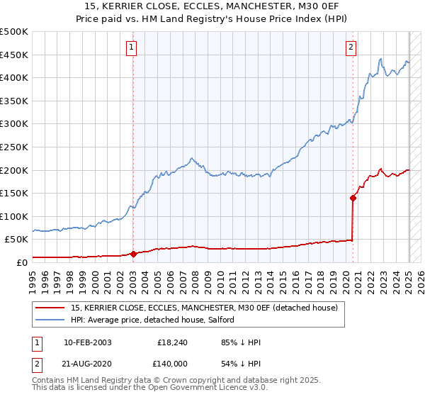15, KERRIER CLOSE, ECCLES, MANCHESTER, M30 0EF: Price paid vs HM Land Registry's House Price Index
