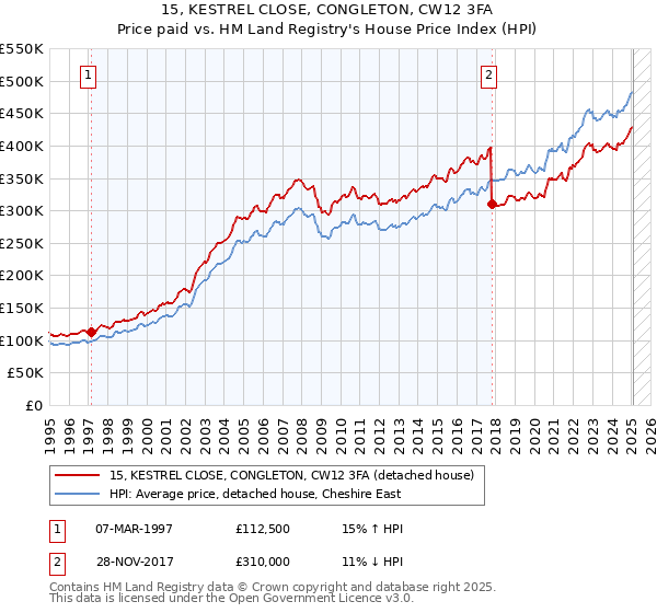 15, KESTREL CLOSE, CONGLETON, CW12 3FA: Price paid vs HM Land Registry's House Price Index