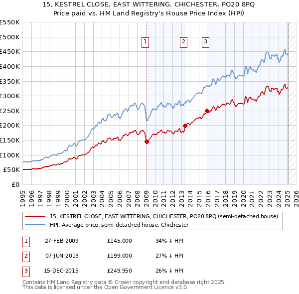 15, KESTREL CLOSE, EAST WITTERING, CHICHESTER, PO20 8PQ: Price paid vs HM Land Registry's House Price Index