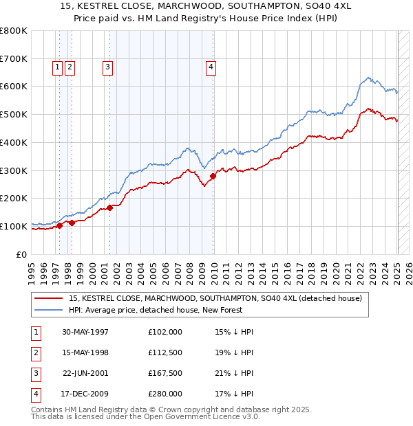 15, KESTREL CLOSE, MARCHWOOD, SOUTHAMPTON, SO40 4XL: Price paid vs HM Land Registry's House Price Index