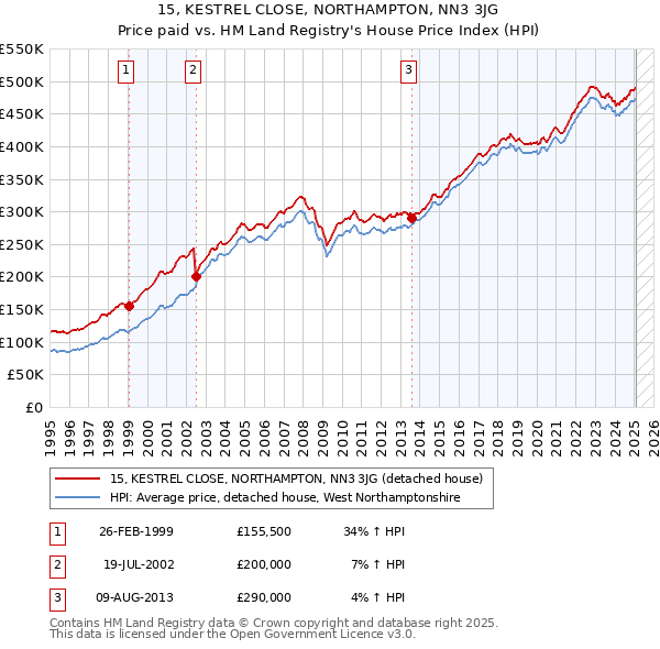 15, KESTREL CLOSE, NORTHAMPTON, NN3 3JG: Price paid vs HM Land Registry's House Price Index