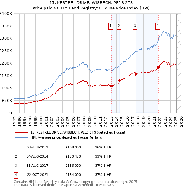 15, KESTREL DRIVE, WISBECH, PE13 2TS: Price paid vs HM Land Registry's House Price Index
