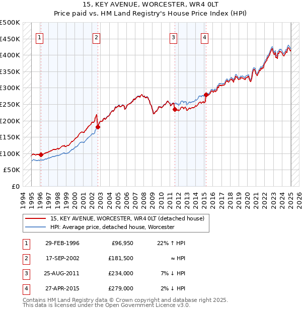15, KEY AVENUE, WORCESTER, WR4 0LT: Price paid vs HM Land Registry's House Price Index