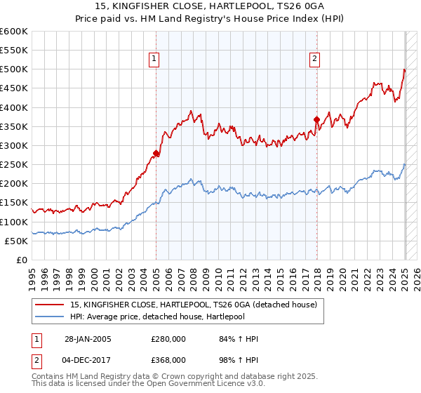 15, KINGFISHER CLOSE, HARTLEPOOL, TS26 0GA: Price paid vs HM Land Registry's House Price Index