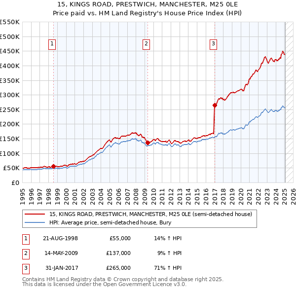 15, KINGS ROAD, PRESTWICH, MANCHESTER, M25 0LE: Price paid vs HM Land Registry's House Price Index