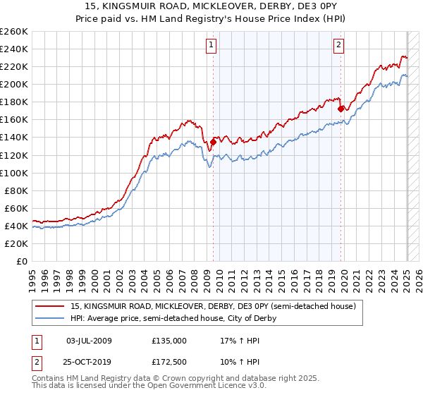 15, KINGSMUIR ROAD, MICKLEOVER, DERBY, DE3 0PY: Price paid vs HM Land Registry's House Price Index