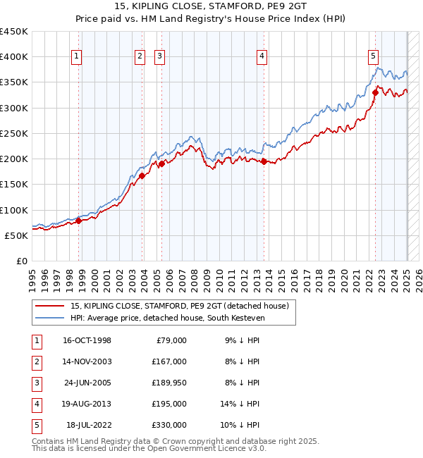 15, KIPLING CLOSE, STAMFORD, PE9 2GT: Price paid vs HM Land Registry's House Price Index
