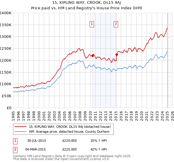 15, KIPLING WAY, CROOK, DL15 9AJ: Price paid vs HM Land Registry's House Price Index