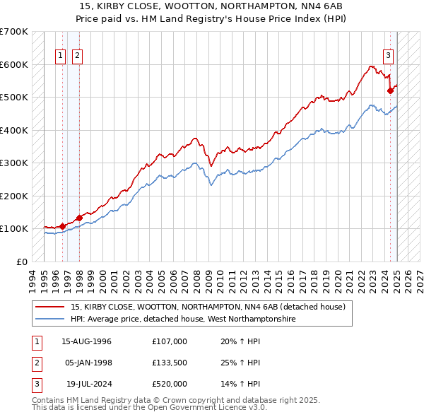 15, KIRBY CLOSE, WOOTTON, NORTHAMPTON, NN4 6AB: Price paid vs HM Land Registry's House Price Index