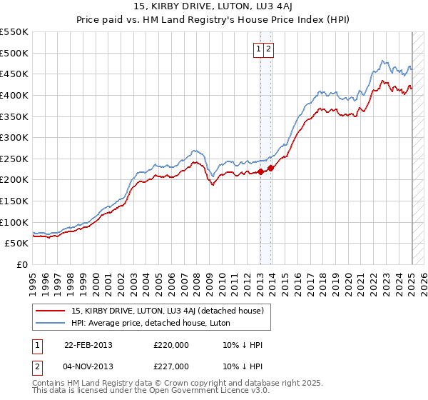 15, KIRBY DRIVE, LUTON, LU3 4AJ: Price paid vs HM Land Registry's House Price Index