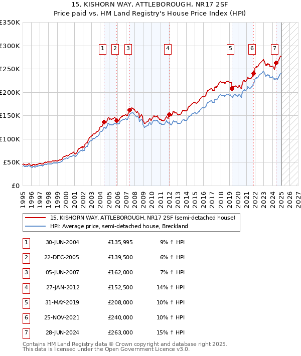 15, KISHORN WAY, ATTLEBOROUGH, NR17 2SF: Price paid vs HM Land Registry's House Price Index