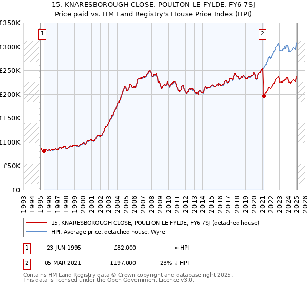 15, KNARESBOROUGH CLOSE, POULTON-LE-FYLDE, FY6 7SJ: Price paid vs HM Land Registry's House Price Index