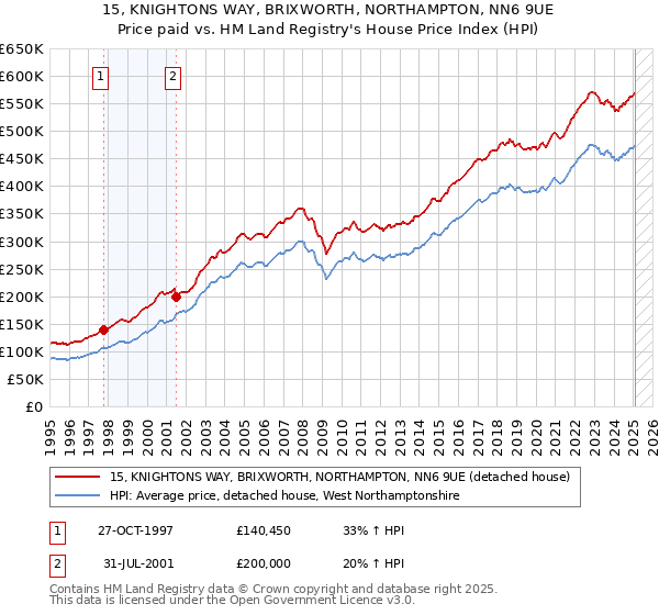 15, KNIGHTONS WAY, BRIXWORTH, NORTHAMPTON, NN6 9UE: Price paid vs HM Land Registry's House Price Index
