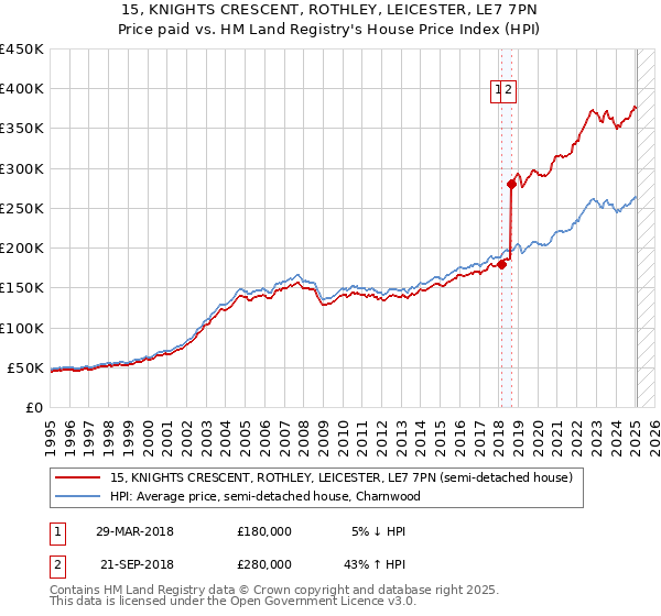 15, KNIGHTS CRESCENT, ROTHLEY, LEICESTER, LE7 7PN: Price paid vs HM Land Registry's House Price Index