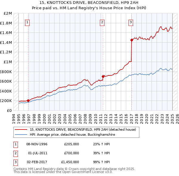 15, KNOTTOCKS DRIVE, BEACONSFIELD, HP9 2AH: Price paid vs HM Land Registry's House Price Index