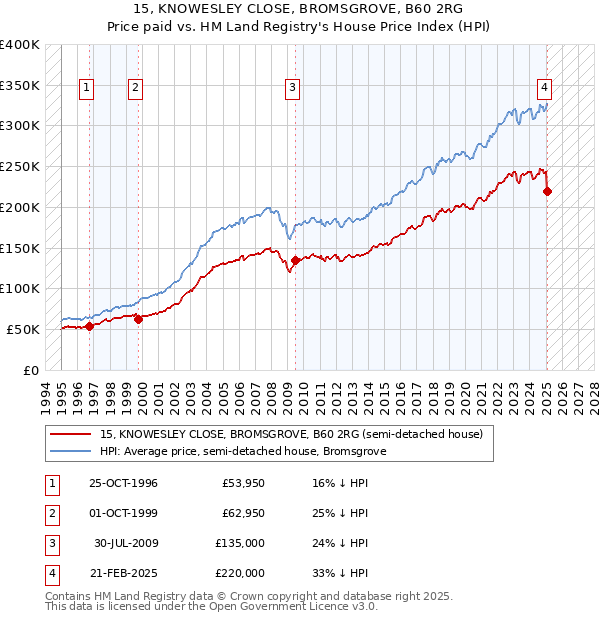 15, KNOWESLEY CLOSE, BROMSGROVE, B60 2RG: Price paid vs HM Land Registry's House Price Index