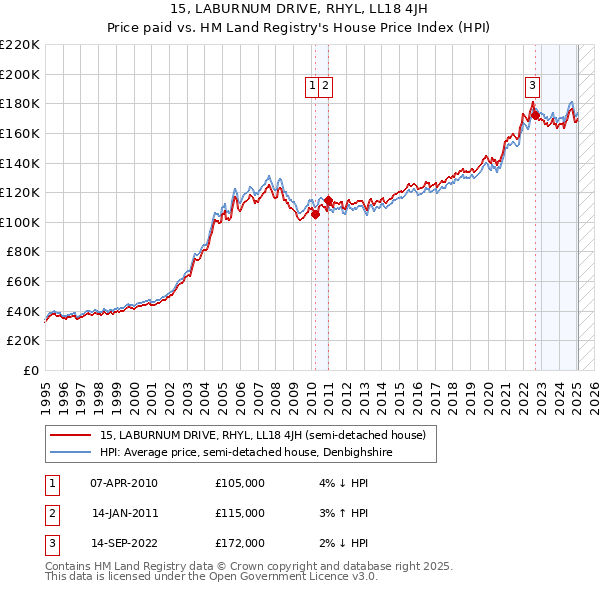 15, LABURNUM DRIVE, RHYL, LL18 4JH: Price paid vs HM Land Registry's House Price Index