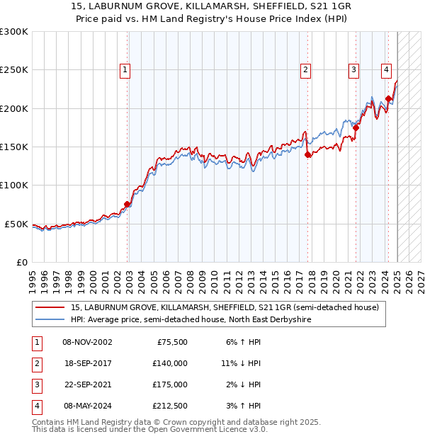 15, LABURNUM GROVE, KILLAMARSH, SHEFFIELD, S21 1GR: Price paid vs HM Land Registry's House Price Index