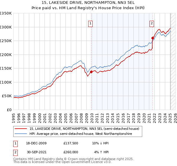 15, LAKESIDE DRIVE, NORTHAMPTON, NN3 5EL: Price paid vs HM Land Registry's House Price Index