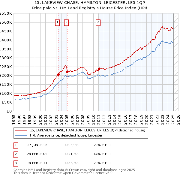 15, LAKEVIEW CHASE, HAMILTON, LEICESTER, LE5 1QP: Price paid vs HM Land Registry's House Price Index